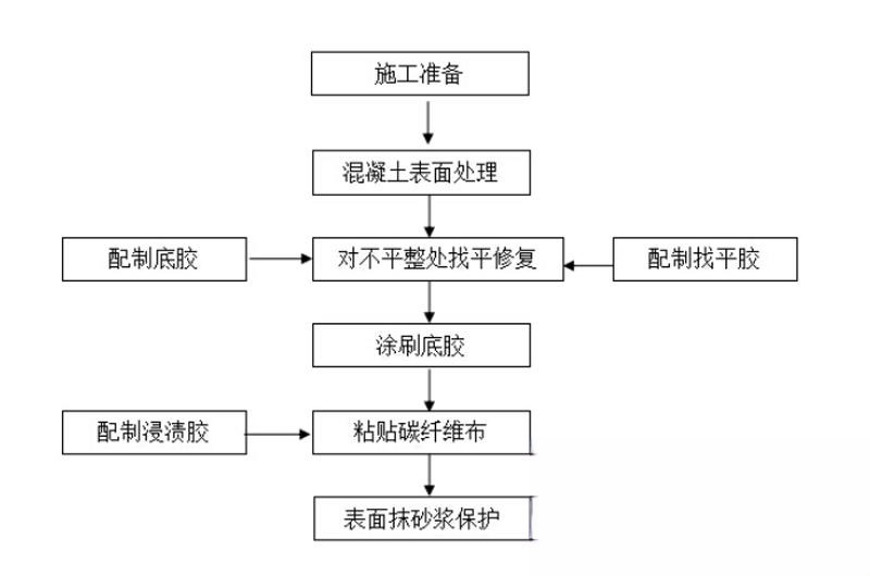 石狮碳纤维加固的优势以及使用方法